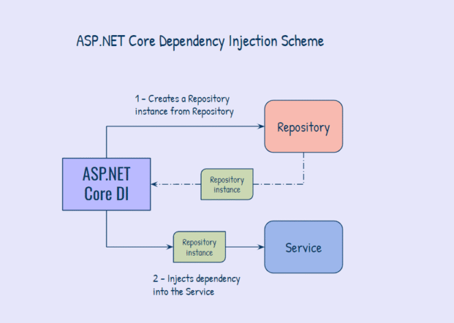 Injection of dependence in .NET. A quick overview | By Kevin Walker | June 2025