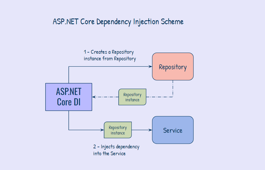 Injection of dependence in .NET. A quick overview | By Kevin Walker | June 2025