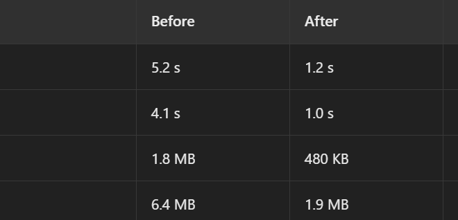 🚀🚀 Front-end performance in action: 7 tweaks that reduced our white screen from 5s to 1.2s | by Leon | October 2025