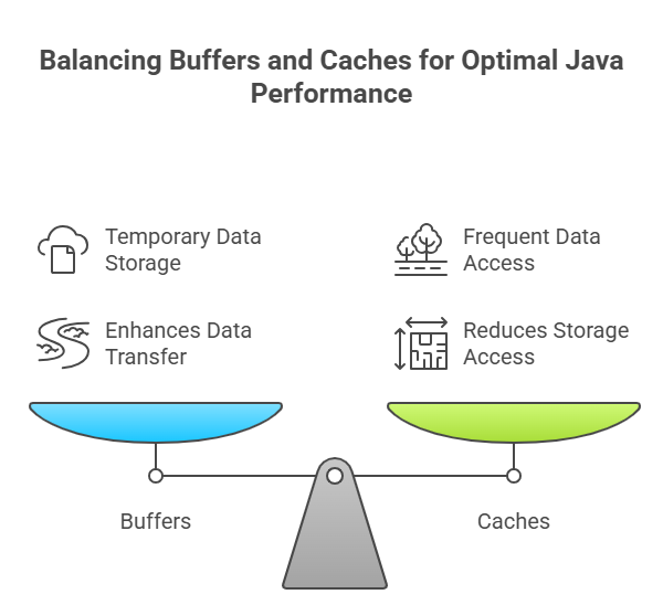 Buffers and Caches: A Java Architect's Perspective on I/O Performance ...