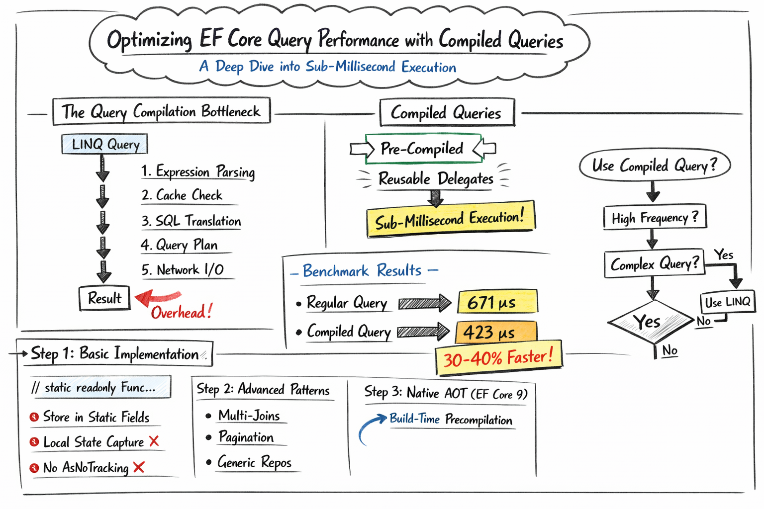 How to optimize EF Core query performance with compiled queries
