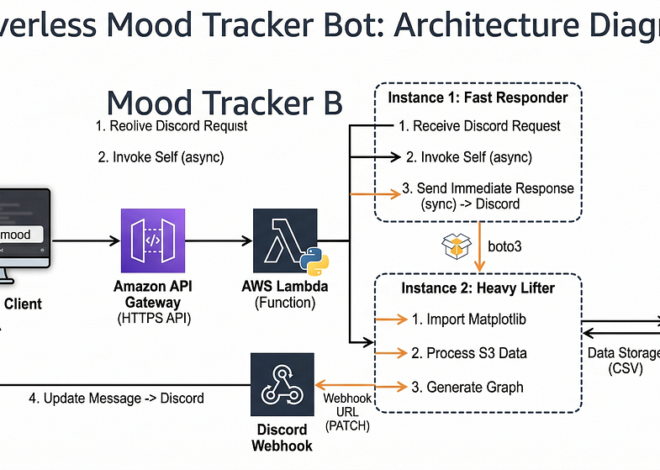 How to bypass Discord’s 3-second rule using AWS Lambda auto-invocation