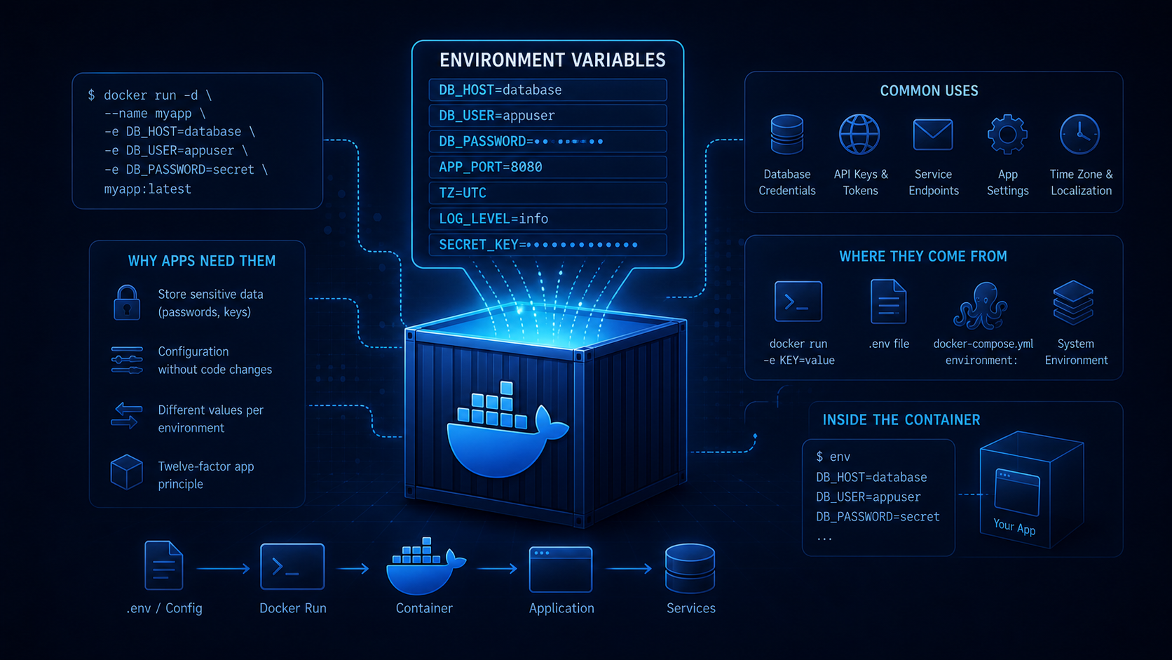 Environment Variables Explained for Self-Hosters: What They Are and Why Every Application Seems to Need…