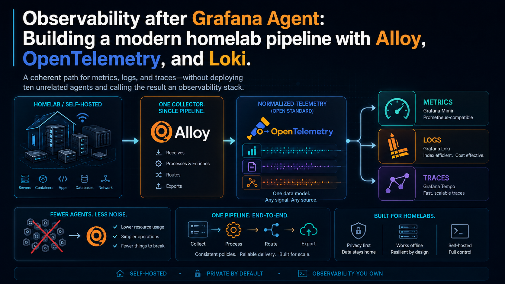 Observability after Grafana Agent.