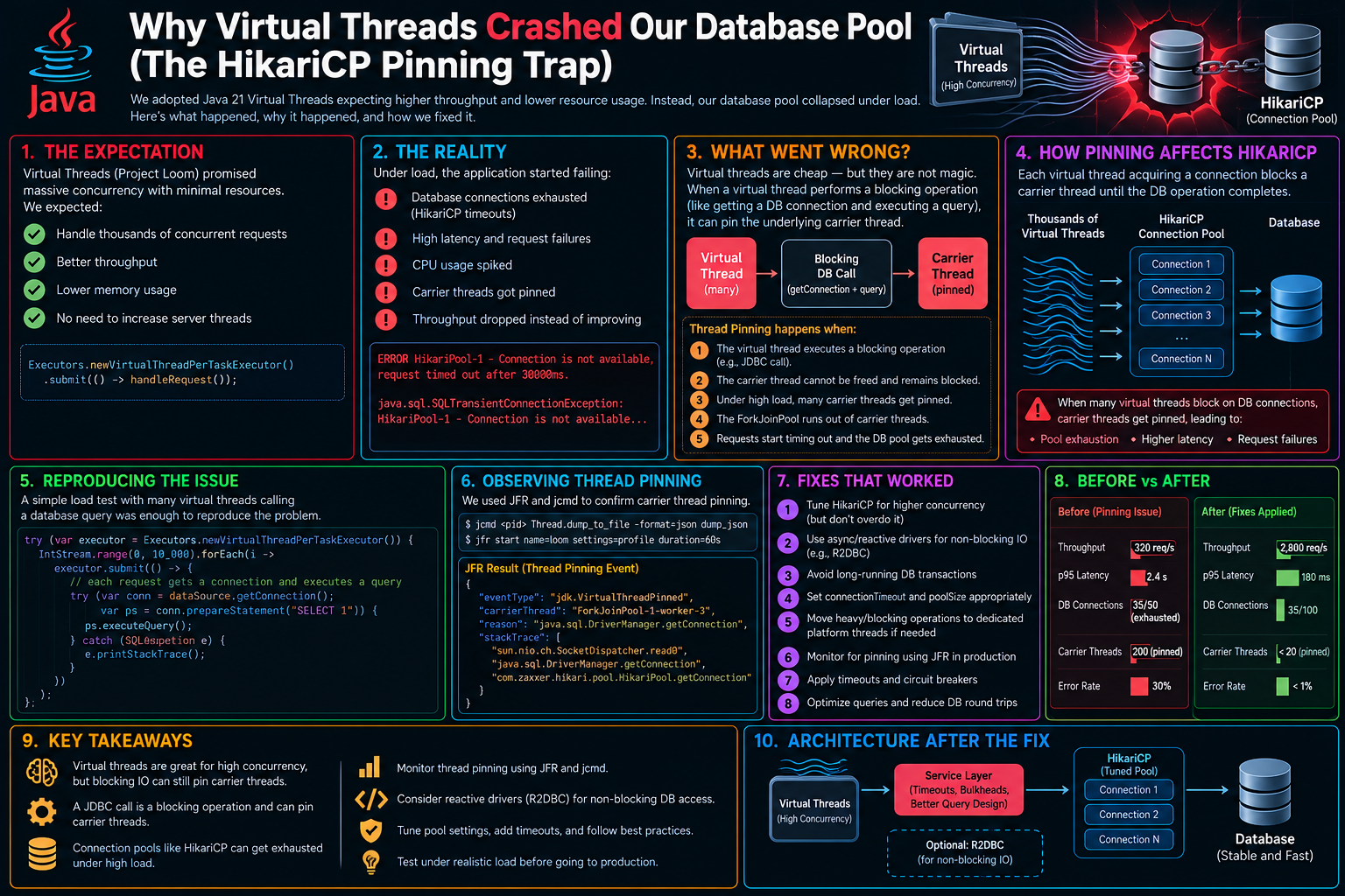 Why Virtual Threads Crashed Our Database Pool (The HikariCP Pinning Trap)